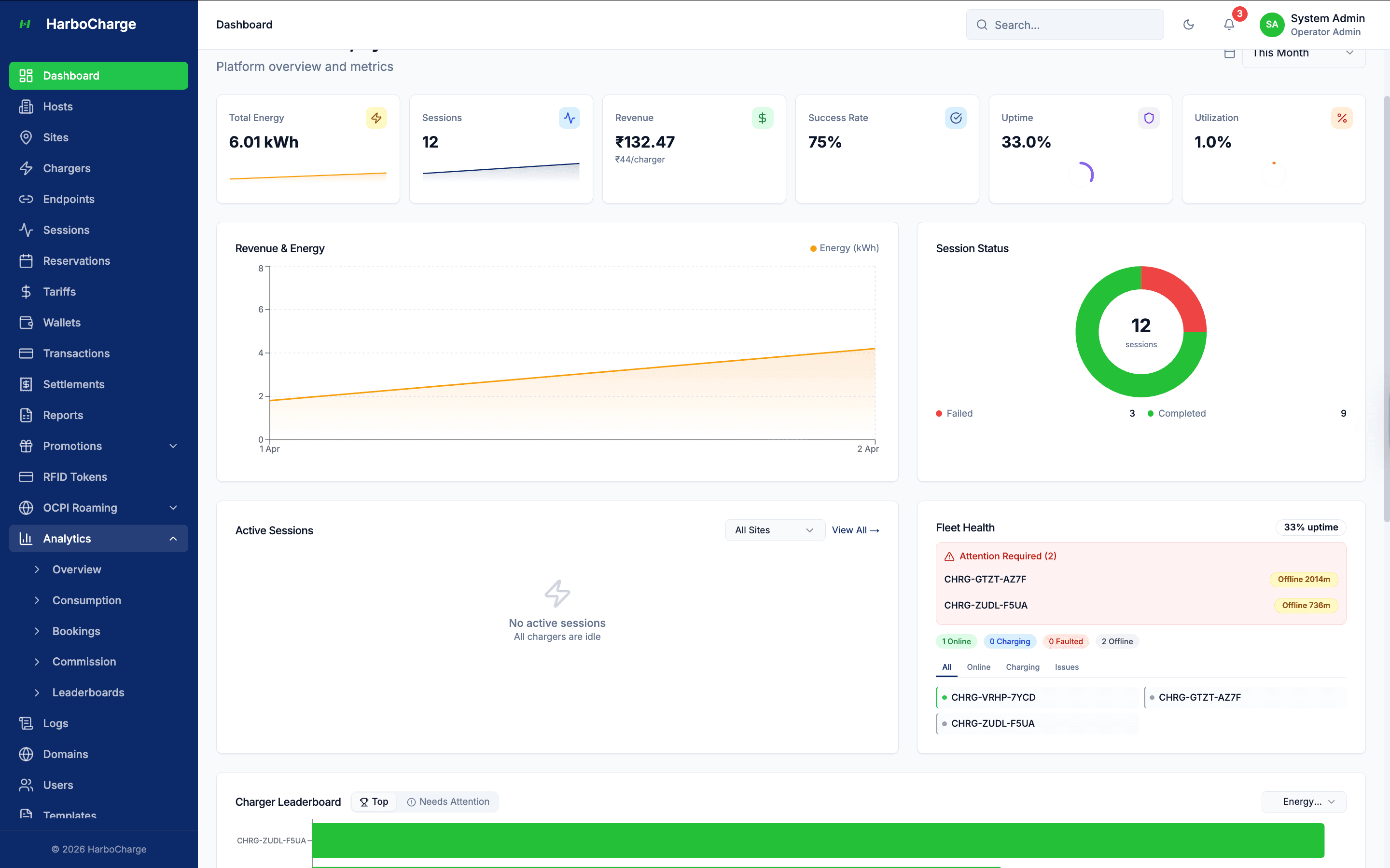 HarboCharge platform dashboard — live sessions, revenue and charger uptime